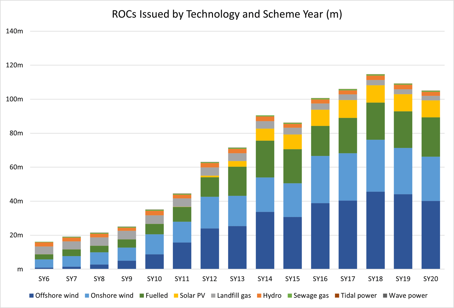Onshore Wind Renewable Obligations Certificates (ROCs)