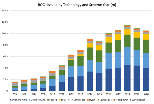 Offshore Wind Renewable Obligation Certificates (ROCs)